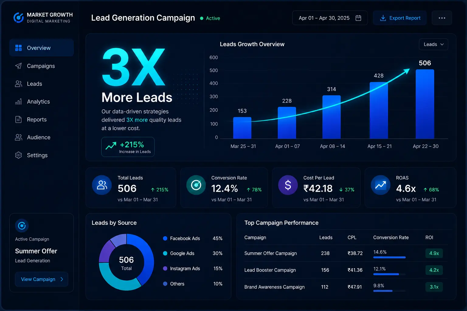 Lead generation campaign analytics project