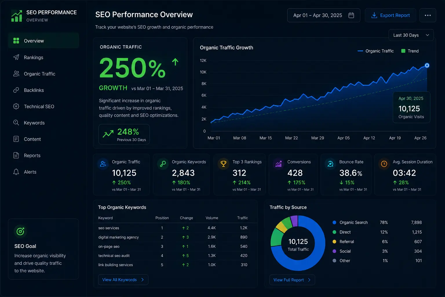 SEO organic traffic growth project